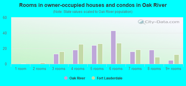 Rooms in owner-occupied houses and condos in Oak River