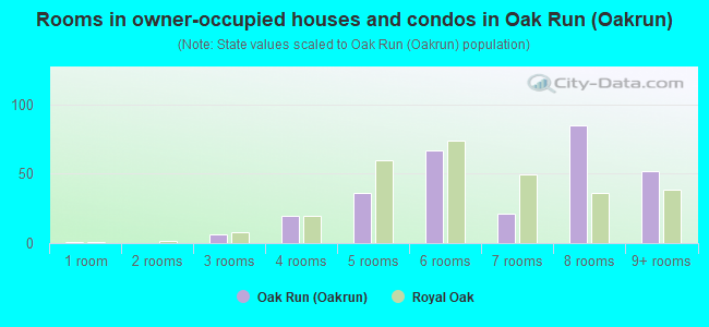 Rooms in owner-occupied houses and condos in Oak Run (Oakrun)