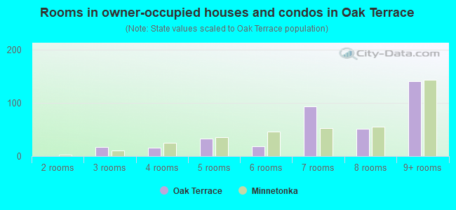 Rooms in owner-occupied houses and condos in Oak Terrace