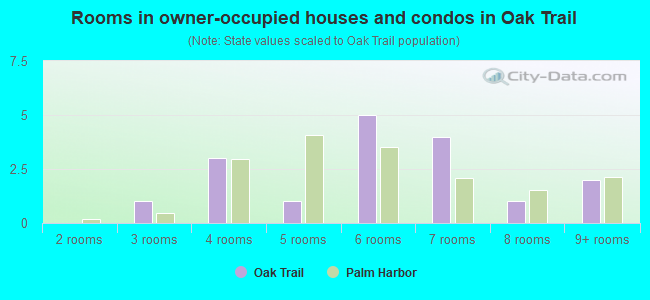 Rooms in owner-occupied houses and condos in Oak Trail