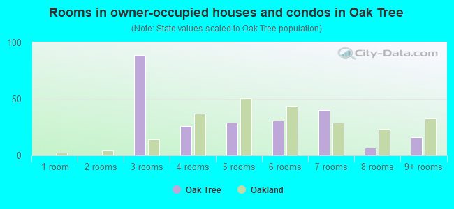 Rooms in owner-occupied houses and condos in Oak Tree