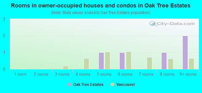 Rooms in owner-occupied houses and condos in Oak Tree Estates