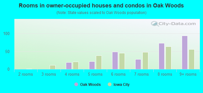 Rooms in owner-occupied houses and condos in Oak Woods