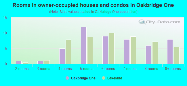 Rooms in owner-occupied houses and condos in Oakbridge One