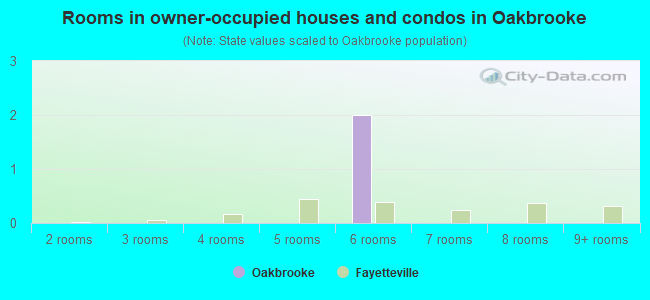 Rooms in owner-occupied houses and condos in Oakbrooke