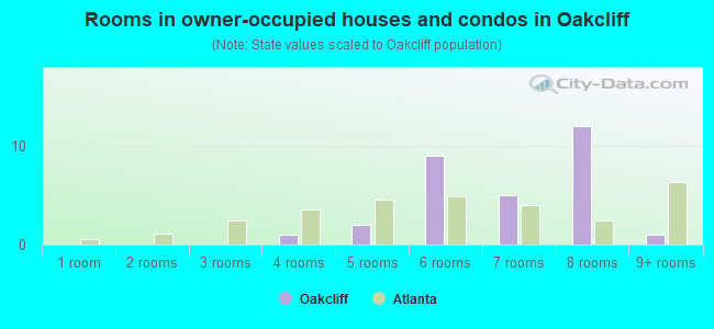 Rooms in owner-occupied houses and condos in Oakcliff