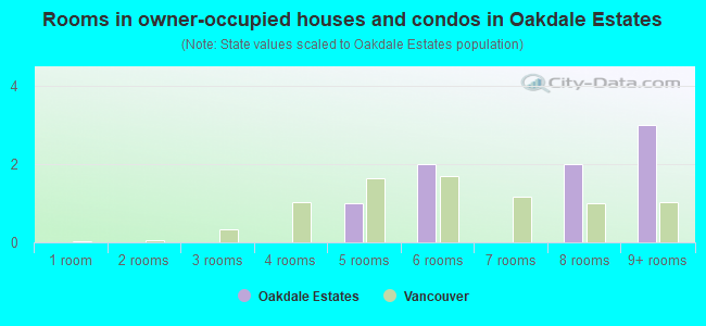 Rooms in owner-occupied houses and condos in Oakdale Estates