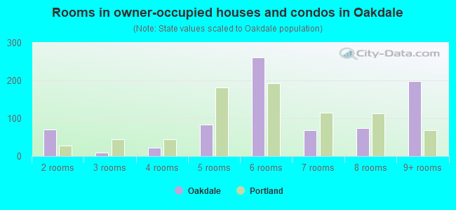Rooms in owner-occupied houses and condos in Oakdale
