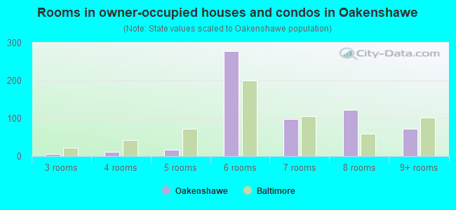 Rooms in owner-occupied houses and condos in Oakenshawe