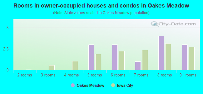 Rooms in owner-occupied houses and condos in Oakes Meadow