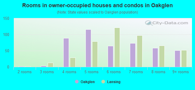 Rooms in owner-occupied houses and condos in Oakglen