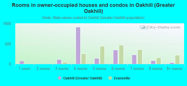 Rooms in owner-occupied houses and condos in Oakhill (Greater Oakhill)