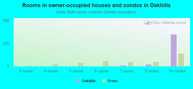 Rooms in owner-occupied houses and condos in Oakhills