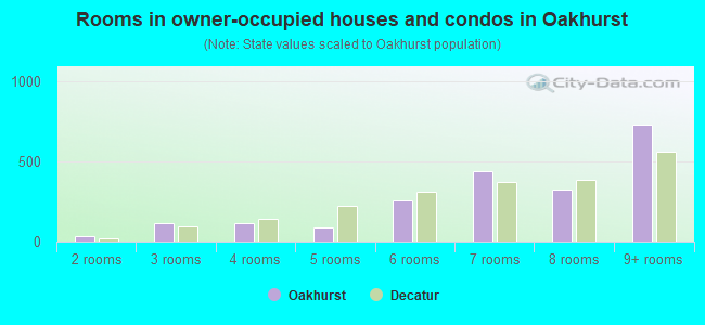 Rooms in owner-occupied houses and condos in Oakhurst