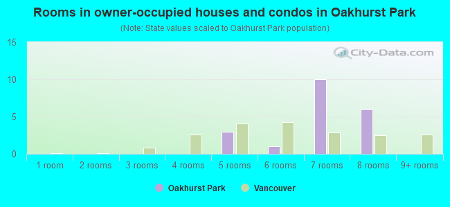 Rooms in owner-occupied houses and condos in Oakhurst Park