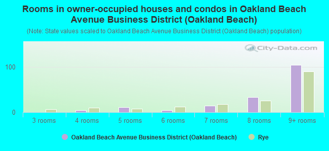 Rooms in owner-occupied houses and condos in Oakland Beach Avenue Business District (Oakland Beach)