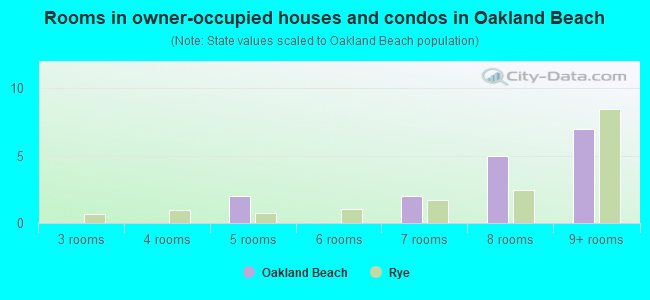 Rooms in owner-occupied houses and condos in Oakland Beach