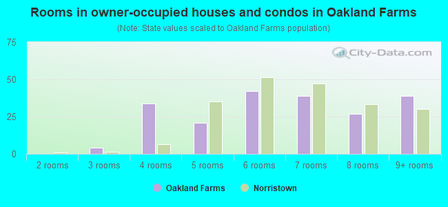 Rooms in owner-occupied houses and condos in Oakland Farms