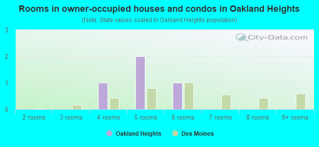 Rooms in owner-occupied houses and condos in Oakland Heights
