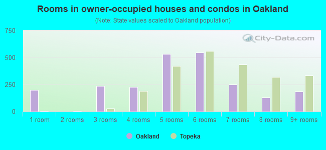 Rooms in owner-occupied houses and condos in Oakland