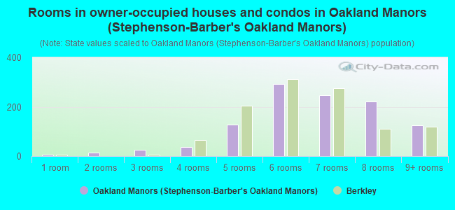 Rooms in owner-occupied houses and condos in Oakland Manors (Stephenson-Barber's Oakland Manors)