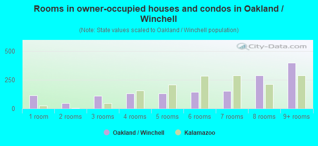 Rooms in owner-occupied houses and condos in Oakland / Winchell