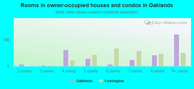 Rooms in owner-occupied houses and condos in Oaklands