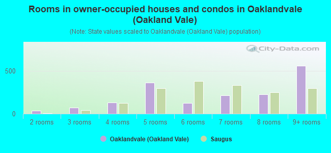Rooms in owner-occupied houses and condos in Oaklandvale (Oakland Vale)