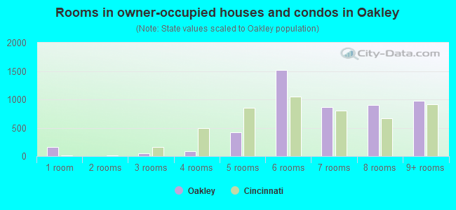 Rooms in owner-occupied houses and condos in Oakley