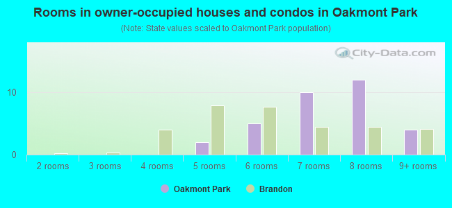 Rooms in owner-occupied houses and condos in Oakmont Park