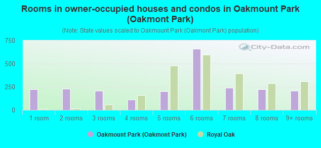 Rooms in owner-occupied houses and condos in Oakmount Park (Oakmont Park)
