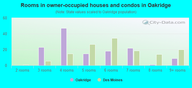 Rooms in owner-occupied houses and condos in Oakridge