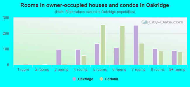 Rooms in owner-occupied houses and condos in Oakridge