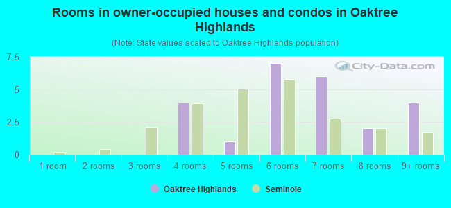 Rooms in owner-occupied houses and condos in Oaktree Highlands
