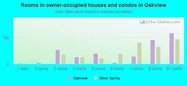 Rooms in owner-occupied houses and condos in Oakview