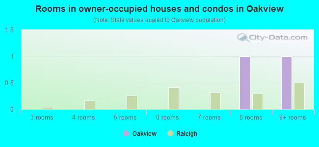 Rooms in owner-occupied houses and condos in Oakview