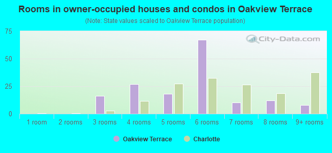 Rooms in owner-occupied houses and condos in Oakview Terrace