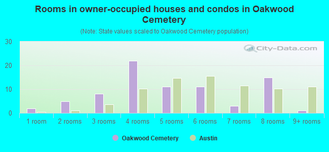 Rooms in owner-occupied houses and condos in Oakwood Cemetery