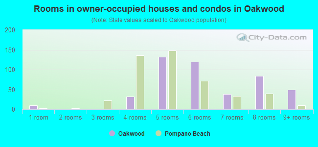 Rooms in owner-occupied houses and condos in Oakwood