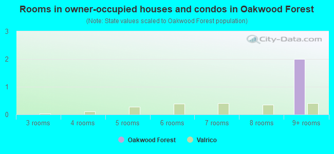 Rooms in owner-occupied houses and condos in Oakwood Forest