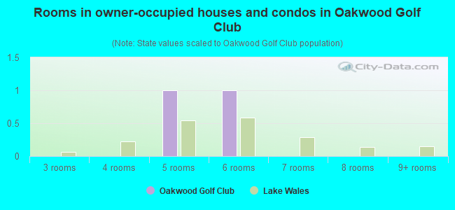 Rooms in owner-occupied houses and condos in Oakwood Golf Club