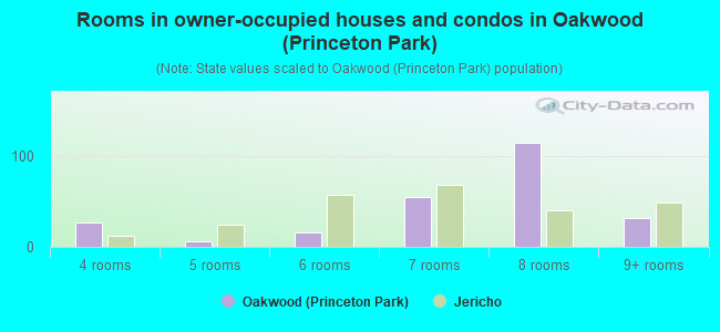 Rooms in owner-occupied houses and condos in Oakwood (Princeton Park)