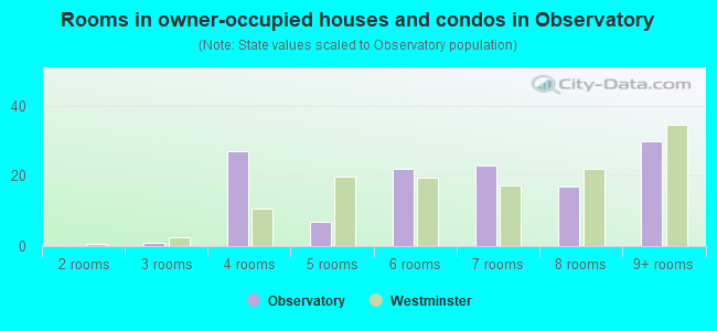 Rooms in owner-occupied houses and condos in Observatory