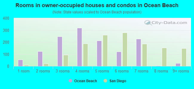 Rooms in owner-occupied houses and condos in Ocean Beach