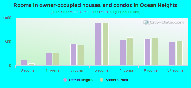 Rooms in owner-occupied houses and condos in Ocean Heights