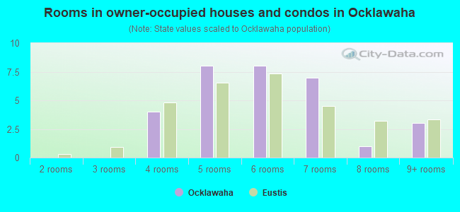Rooms in owner-occupied houses and condos in Ocklawaha