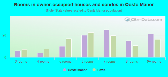 Rooms in owner-occupied houses and condos in Oeste Manor