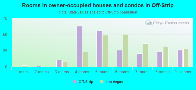Rooms in owner-occupied houses and condos in Off-Strip