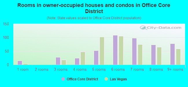 Rooms in owner-occupied houses and condos in Office Core District
