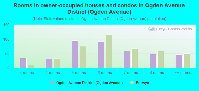 Rooms in owner-occupied houses and condos in Ogden Avenue District (Ogden Avenue)
